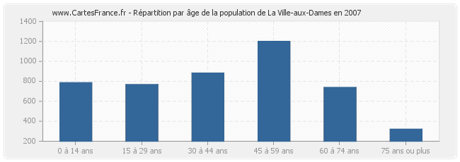 Répartition par âge de la population de La Ville-aux-Dames en 2007